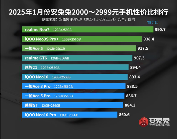 1月安卓手机性价比排名公布：小米15未进前五 第3张