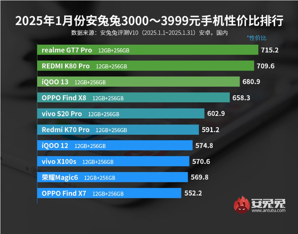 1月安卓手机性价比排名公布：小米15未进前五 第4张
