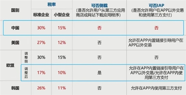 100拿30 苹果税坑哭果粉！消息称中国正对苹果开展反垄断调查 官方回应