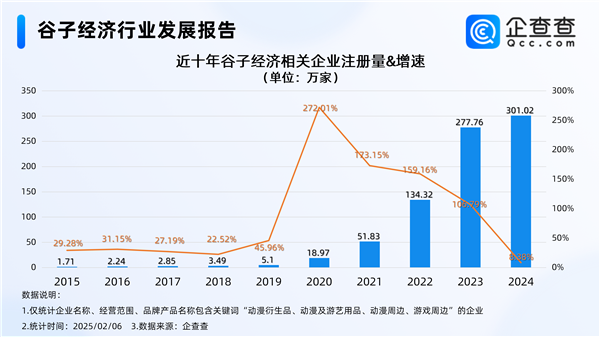 《哪吒2》带火“谷子经济” 今年新增相关企业14万家 第2张