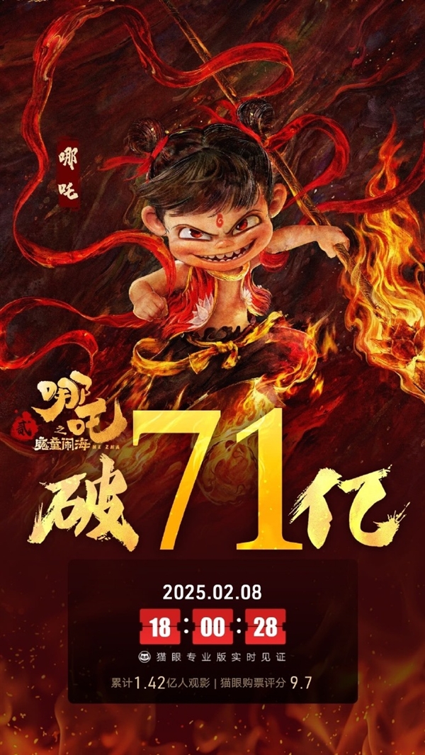 《哪吒2》观影人次进入中国影史前二 仅次于《战狼2》 第2张