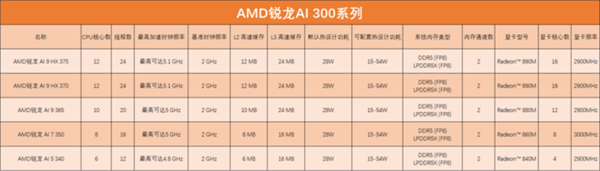 英特尔AMD高通芯片科普：一文带你认清三大厂商笔记本处理器 第11张