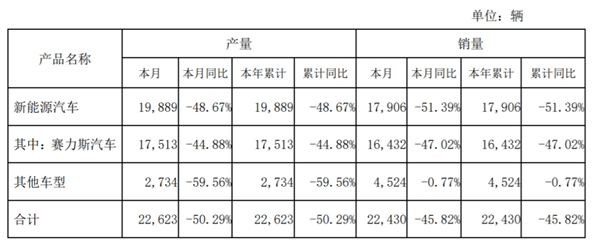 月销量腰斩！赛力斯失去华为“独宠光环”