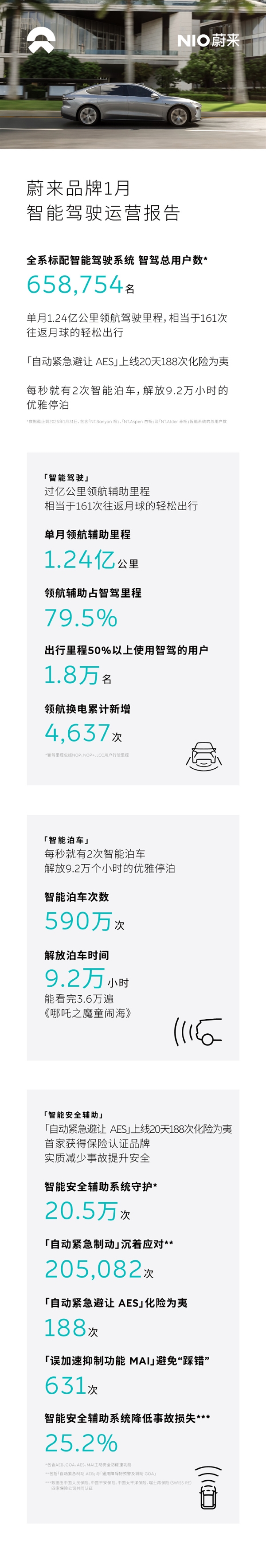 蔚来：春节期间成功帮助用户化险为夷108次