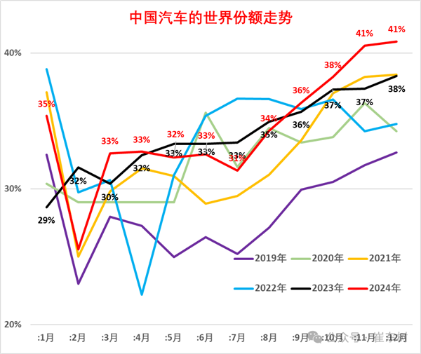 中国41%创历史最高！世界前10只有中国车企份额上升