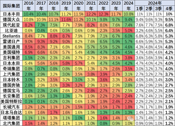 中国41%创历史最高！世界前10只有中国车企份额上升 第2张