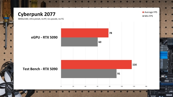 RTX 5090外接到笔记本：实测性能损失非常大！