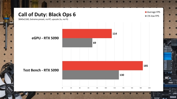 RTX 5090外接到笔记本：实测性能损失非常大！ 第3张