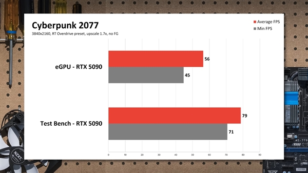 RTX 5090外接到笔记本：实测性能损失非常大！ 第2张