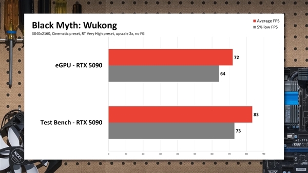 RTX 5090外接到笔记本：实测性能损失非常大！ 第4张