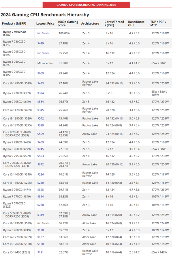 2025年最全CPU性能排行！锐龙7 9800X3D断崖式遥遥领先 第5张