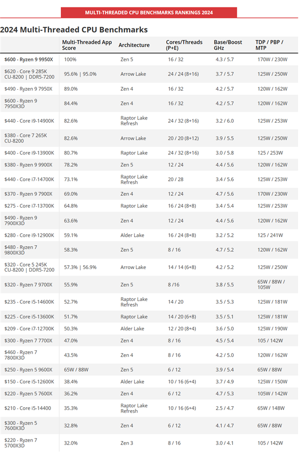 2025年最全CPU性能排行！锐龙7 9800X3D断崖式遥遥领先 第6张