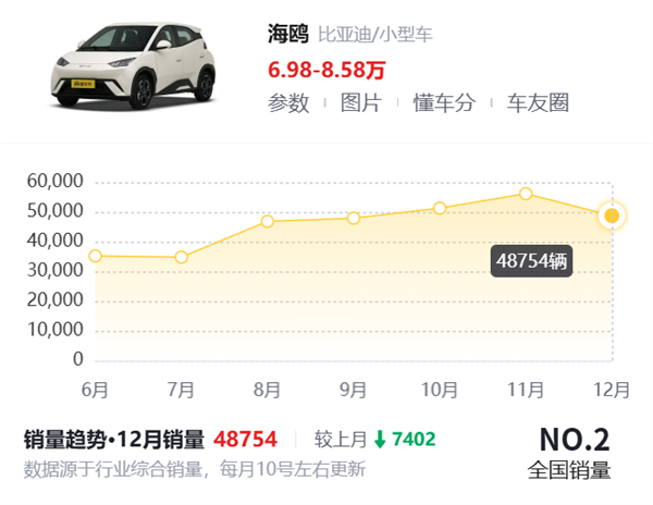 6.98万还标配智驾 比亚迪今晚又掀桌了。。。 第17张