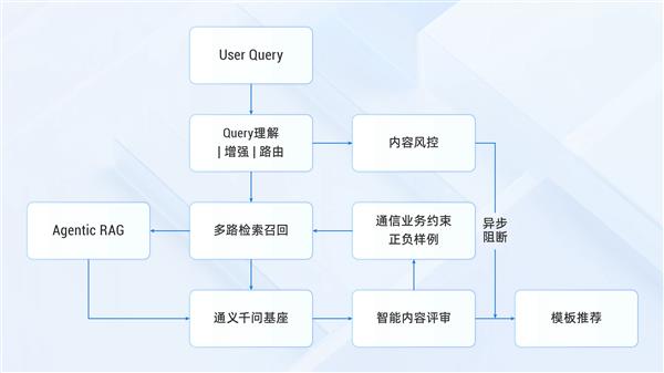  阿里云推出短信模板 AI 助手 模板审核通过率高达 98% 第2张