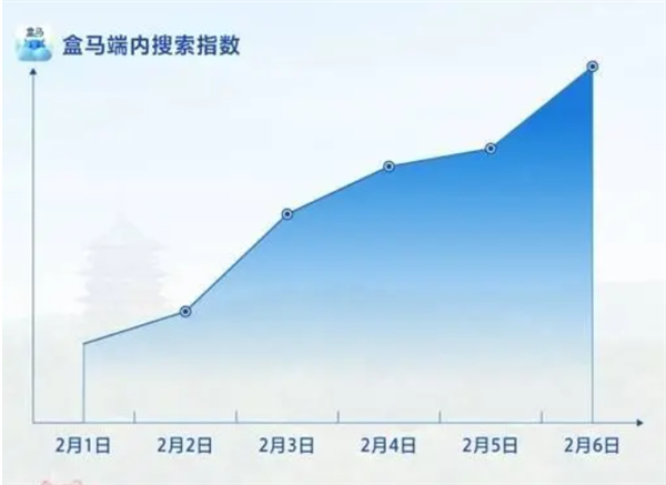 《哪吒2》火出圈：藕粉销量暴涨 搜索热度增长近3倍