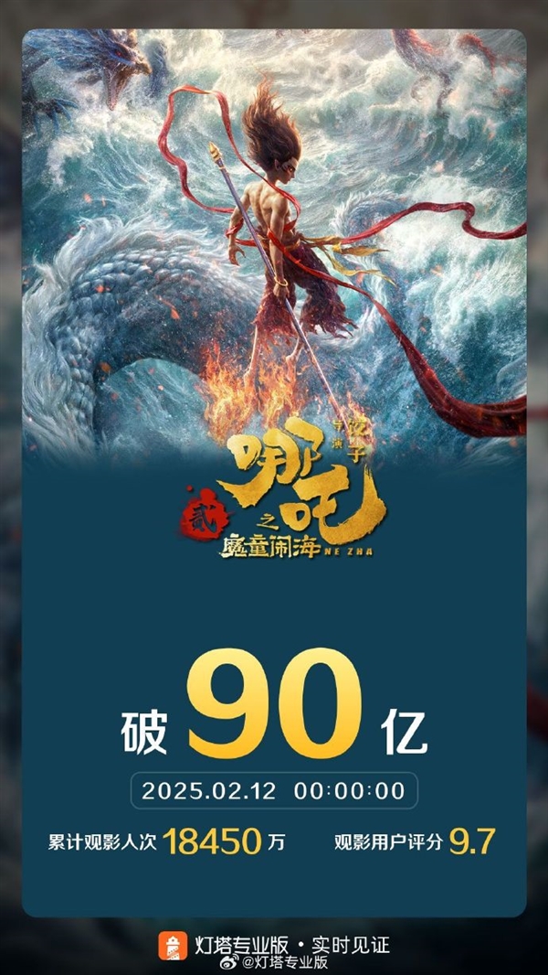 《哪吒之魔童闹海》票房突破90亿 预测票房151亿 第2张