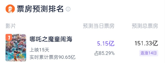《哪吒之魔童闹海》票房突破90亿 预测票房151亿