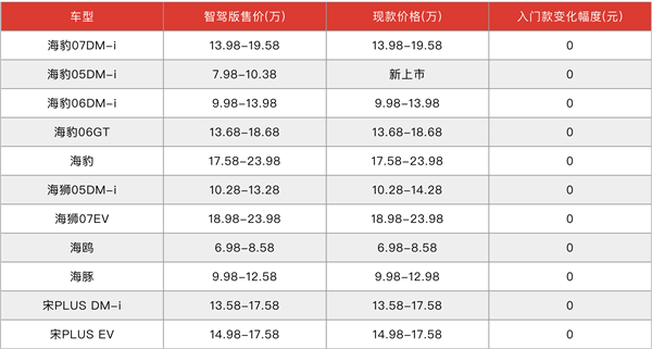 比亚迪“炸”了整个中国汽车行业 第2张