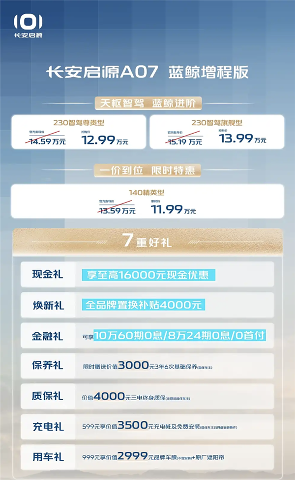 加量不加价！长安启源A07蓝鲸增程版/纯电版上市：限量价11.99万起