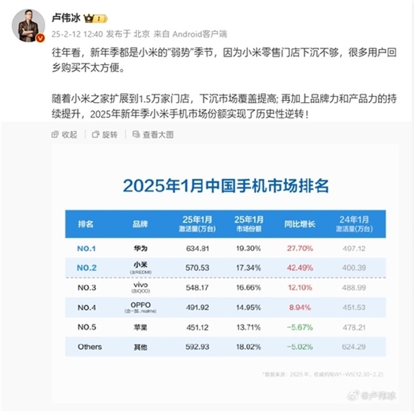 1月份国内手机市场变天了：小米手机份额实现历史性逆转