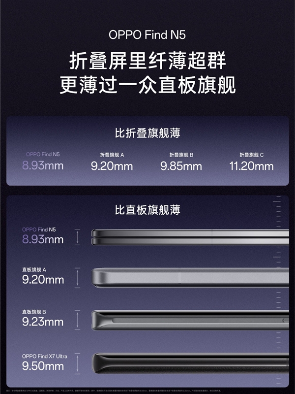 折叠屏首次进入8毫米时代！OPPO Find N5厚度仅8.93mm 第2张