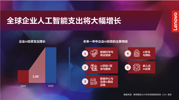 联想集团联合IDC发布2025 年《全球首席信息官报告》