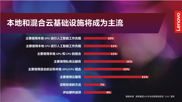 联想集团联合IDC发布2025 年《全球首席信息官报告》 第4张