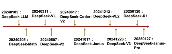 数据揭露DeepSeek崛起的秘诀 第2张