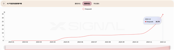 数据揭露DeepSeek崛起的秘诀 第3张